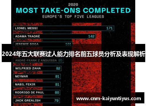 2024年五大联赛过人能力排名前五球员分析及表现解析