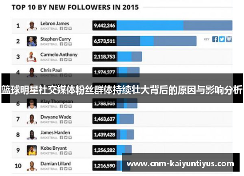 篮球明星社交媒体粉丝群体持续壮大背后的原因与影响分析 篮球明星社交媒体粉丝群体持续壮大背后的原因与影响分析